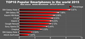 Top 10 Popular smartphones