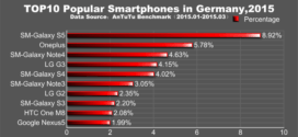 Top 10 Popular smartphones