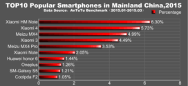 Top 10 Popular smartphones