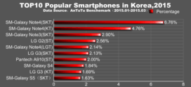 Top 10 Popular smartphones