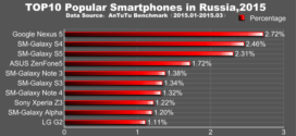 Top 10 Popular smartphones