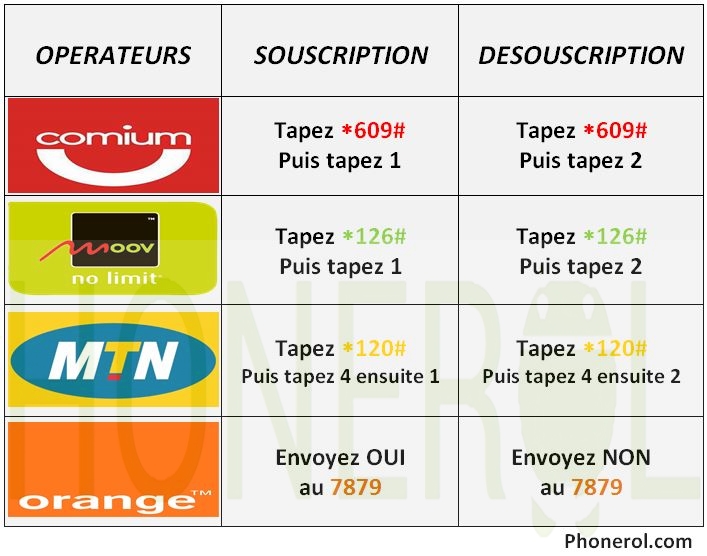 Contrôler votre consommation