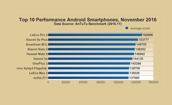 Antutu Top 10 Des Smartphones Android Les Plus Performants Phonerol