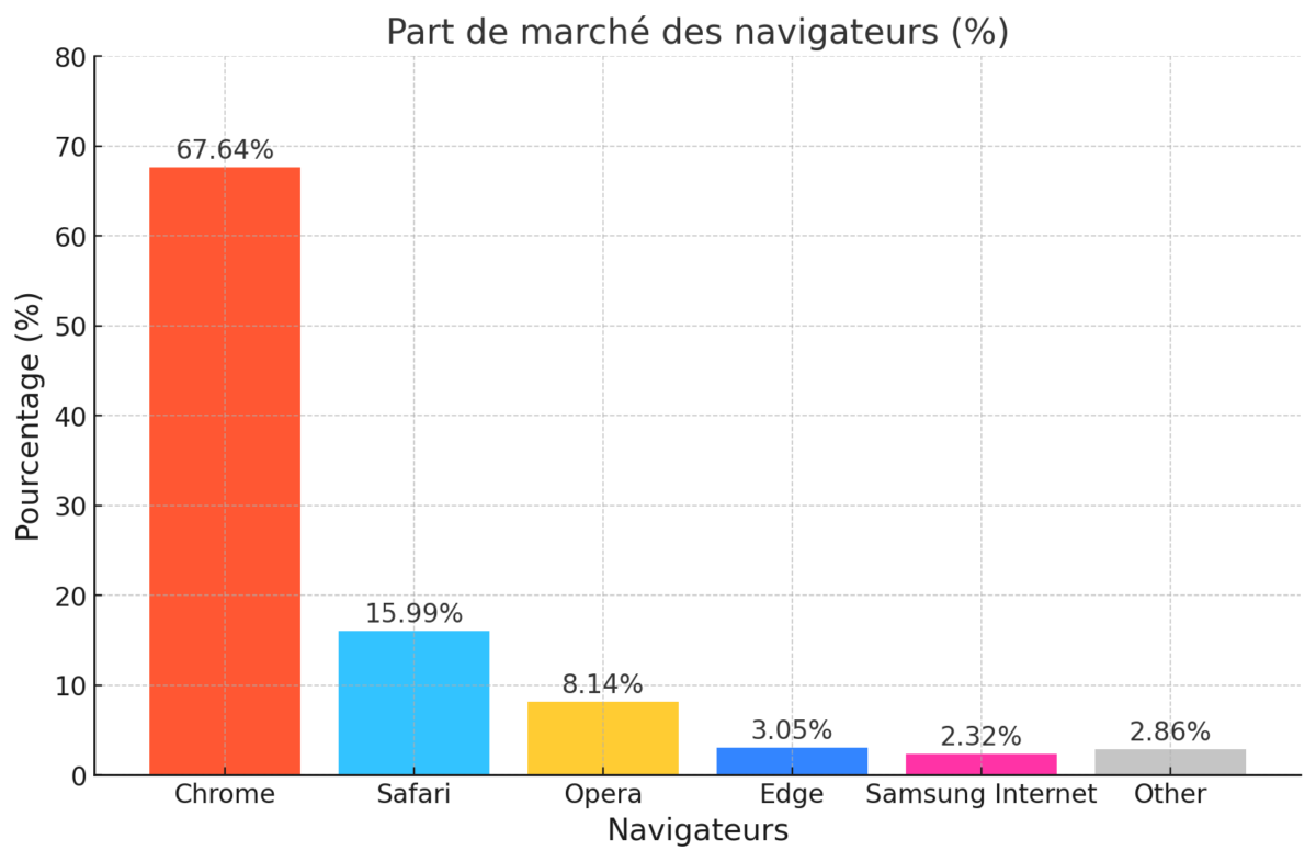 Navigateurs Web