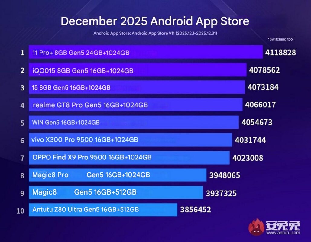 AnTuTu classement décembre