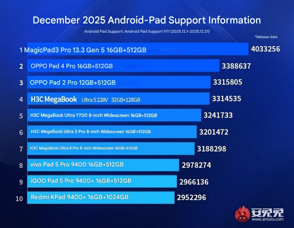 AnTuTu classement décembre