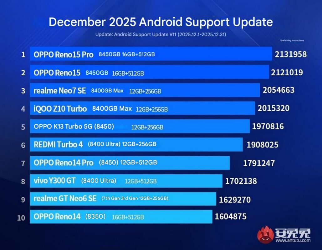 AnTuTu classement décembre